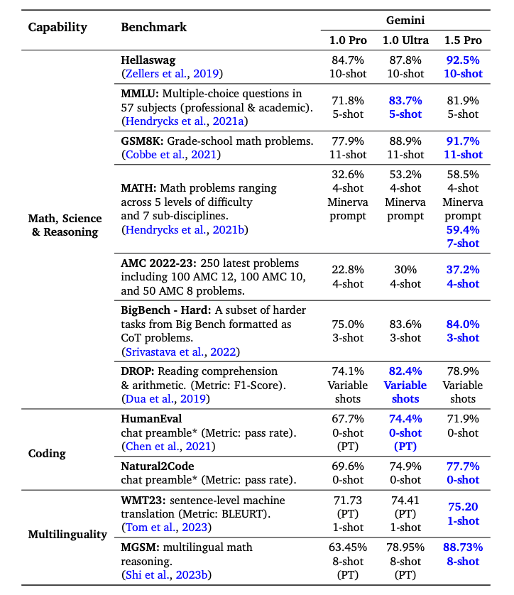 "Gemini 1.5 Pro Results"